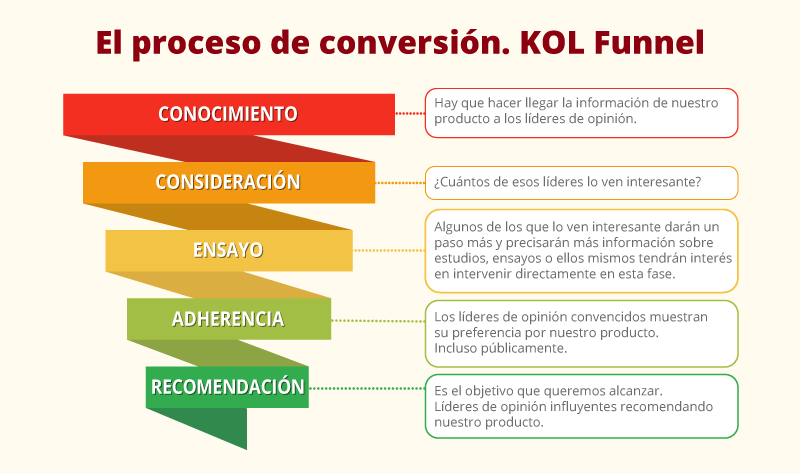 proceso_de_conversion_kol
